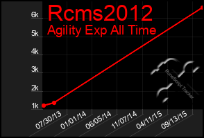 Total Graph of Rcms2012