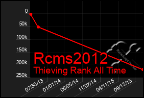 Total Graph of Rcms2012