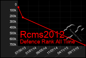 Total Graph of Rcms2012