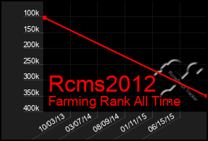 Total Graph of Rcms2012