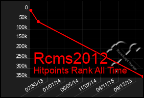 Total Graph of Rcms2012