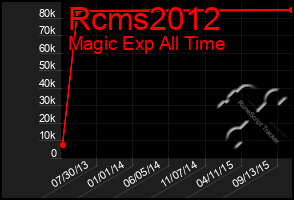 Total Graph of Rcms2012