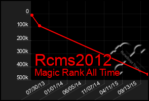 Total Graph of Rcms2012