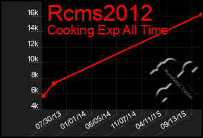 Total Graph of Rcms2012