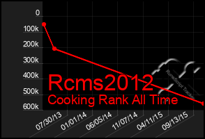 Total Graph of Rcms2012