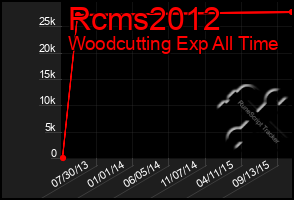 Total Graph of Rcms2012