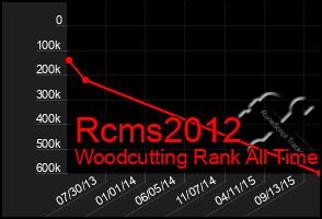 Total Graph of Rcms2012