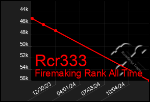 Total Graph of Rcr333