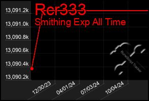 Total Graph of Rcr333