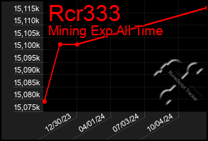 Total Graph of Rcr333