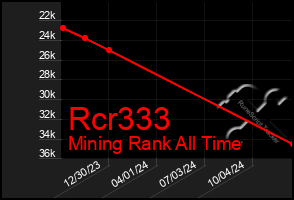 Total Graph of Rcr333