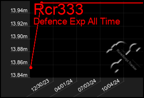 Total Graph of Rcr333