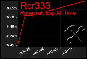 Total Graph of Rcr333