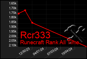 Total Graph of Rcr333