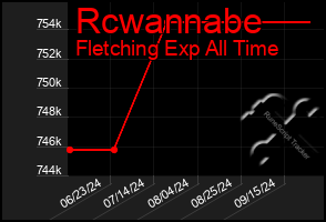 Total Graph of Rcwannabe