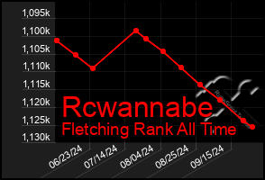 Total Graph of Rcwannabe