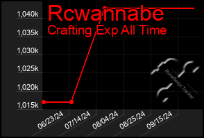 Total Graph of Rcwannabe