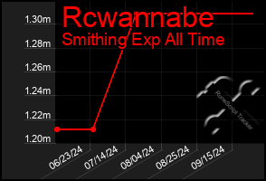 Total Graph of Rcwannabe