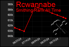 Total Graph of Rcwannabe