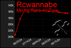 Total Graph of Rcwannabe