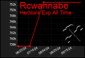 Total Graph of Rcwannabe