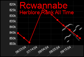 Total Graph of Rcwannabe