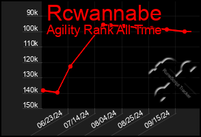 Total Graph of Rcwannabe