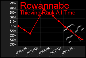 Total Graph of Rcwannabe