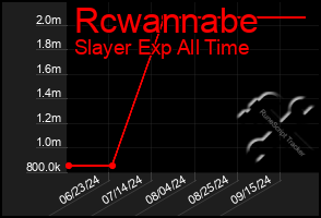 Total Graph of Rcwannabe