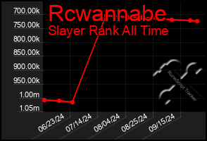 Total Graph of Rcwannabe