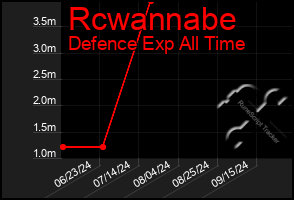 Total Graph of Rcwannabe