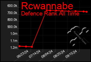 Total Graph of Rcwannabe
