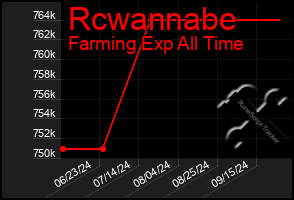 Total Graph of Rcwannabe