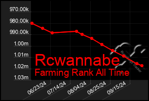 Total Graph of Rcwannabe