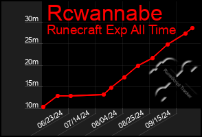 Total Graph of Rcwannabe