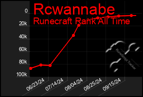 Total Graph of Rcwannabe