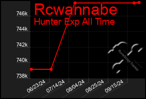 Total Graph of Rcwannabe