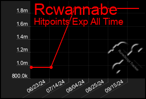 Total Graph of Rcwannabe