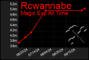 Total Graph of Rcwannabe