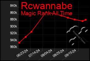 Total Graph of Rcwannabe