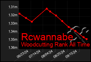 Total Graph of Rcwannabe