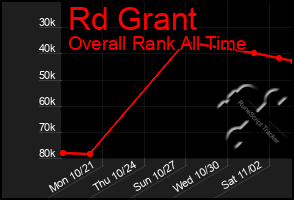Total Graph of Rd Grant