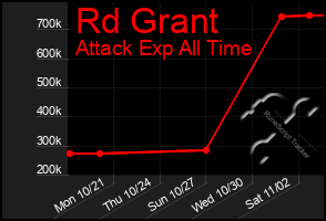 Total Graph of Rd Grant