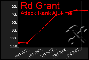 Total Graph of Rd Grant