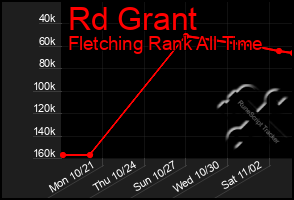 Total Graph of Rd Grant