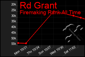 Total Graph of Rd Grant