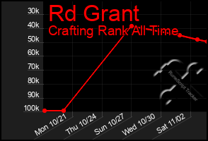 Total Graph of Rd Grant