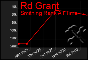 Total Graph of Rd Grant