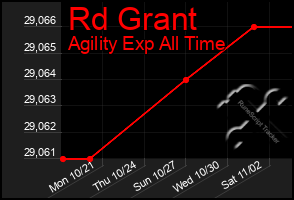 Total Graph of Rd Grant