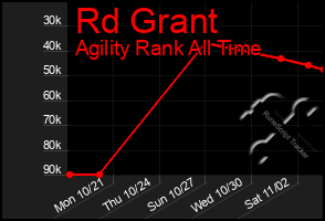 Total Graph of Rd Grant